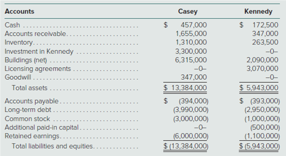 Accounts
Casey
Kennedy
$ 172,500
347,000
263,500
Cash
457,000
1,655,000
1,310,000
3,300,000
6,315,000
-0-
Accounts receivable.
Inventory..
Investment in Kennedy
Buildings (net) ....
Licensing agreements
Goodwill ..
-0-
2,090,000
3,070,000
-0-
347,000
$ 13,384,000
$ (394,000)
(3,990,000)
(3,000,000)
$ 5,943,000
$ (393,000)
(2,950,000)
(1,000,000)
(500,000)
(1,100,000)
$ (5,943,000)
Total assets .
Accounts payable .
Long-term debt .
Common stock
Additional paid-in capital.
Retained earnings.....
Total liabilities and equities..
(6,000,000)
$ (13,384,000)
