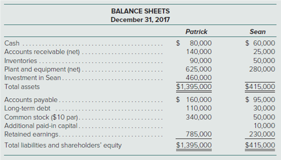 BALANCE SHEETS
December 31, 2017
Patrick
Sean
$ 80,000
140,000
90,000
625,000
460,000
$ 60,000
25,000
50,000
280,000
Cash ...
Accounts receivable (net)
Inventories..
Plant and equipment (net)
Investment in Sean..
$1,395,000
$415,000
$ 95,000
30,000
50,000
10,000
230,000
Total assets
$ 160,000
110,000
Accounts payable.
Long-term debt
Common stock ($10 par).
Additional paid-in capital.
Retained earnings...
340,000
785,000
Total liabilities and shareholders' equity
$1,395,000
$415,000
