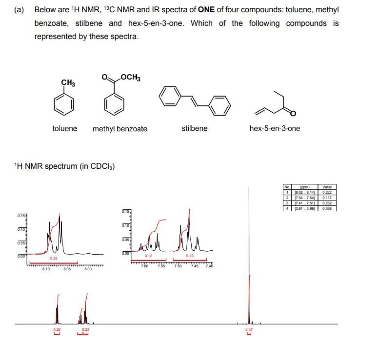 (a) Below are 'H NMR, 19C NMR and IR spectra of ONE of four compounds: toluene, methyl
benzoate, stilbene and hex-5-en-3-one. Which of the following compounds is
represented by these spectra.
OCH,
CH3
toluene
methyl benzoate
stilbene
hex-5-en-3-one
1H NMR spectrum (in CDCI3)
No.
(ppm)
Value
[8.02 B.14]
7.54 . 7.64]
741.7.51]
(3.913.99
0.222
0.117
0.232
0.368
0.15:
0.16
0.10
0.105
0.05
0.00
6.00
0.12
0.23
0.22
7.80
7.30
745
7.40
8.10
8.00
0.23
0.37
