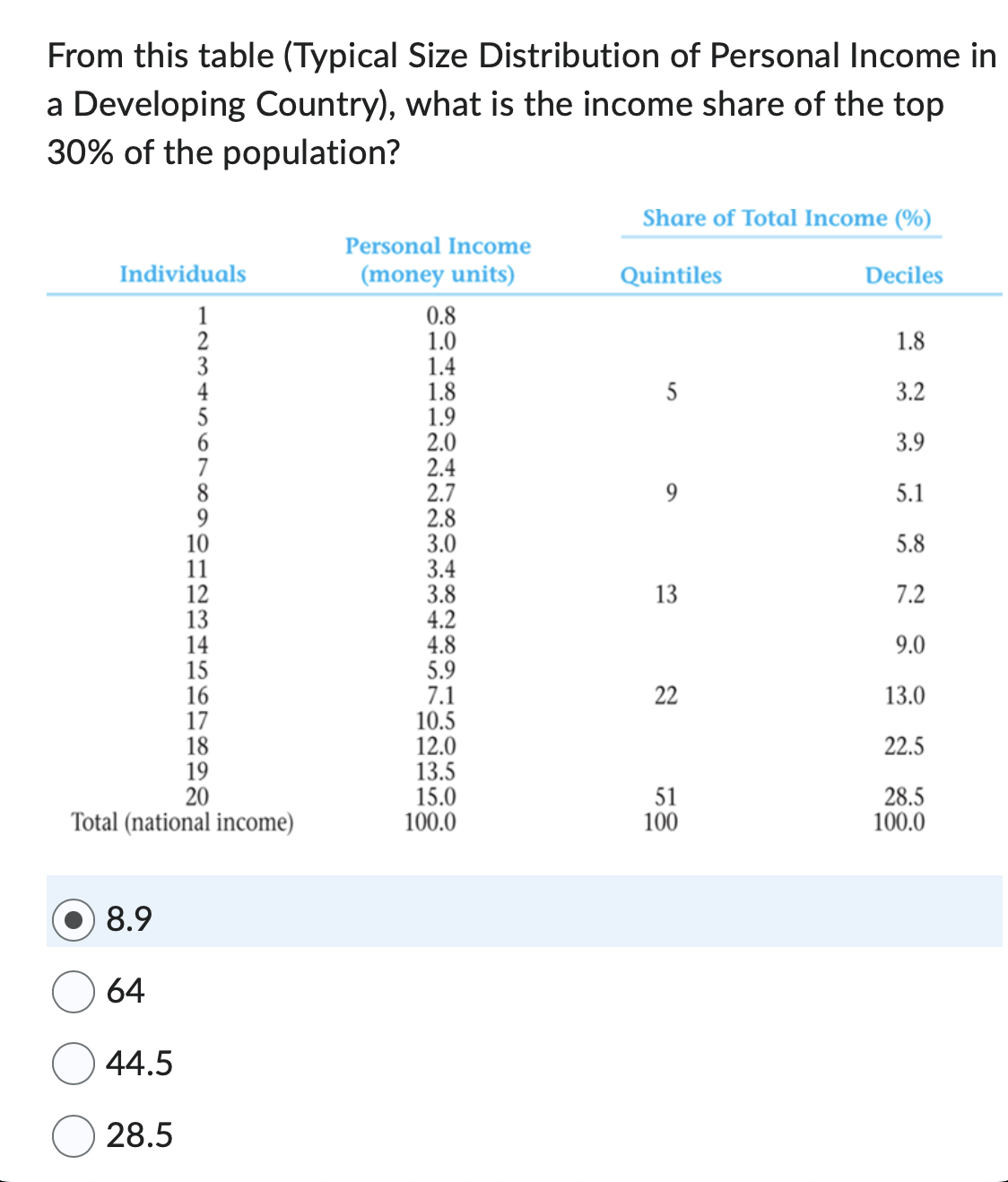 From this table (Typical Size Distribution of Personal Income in
a Developing Country), what is the income share of the top
30% of the population?
Individuals
123456799
10
11
12
13
14
15
16
17
18
19
20
Total (national income)
8.9
64
44.5
28.5
Personal Income
(money units)
0.8
1.0
1.4
1.8
1.9
2.0
NNNS
2.4
2.7
2.8
3.0
3.4
3.8
4.2
4.8
5.9
7.1
10.5
12.0
13.5
15.0
100.0
Share of Total Income (%)
Quintiles
5
9
13
22
51
100
Deciles
1.8
3.2
3.9
5.1
5.8
7.2
9.0
13.0
22.5
28.5
100.0