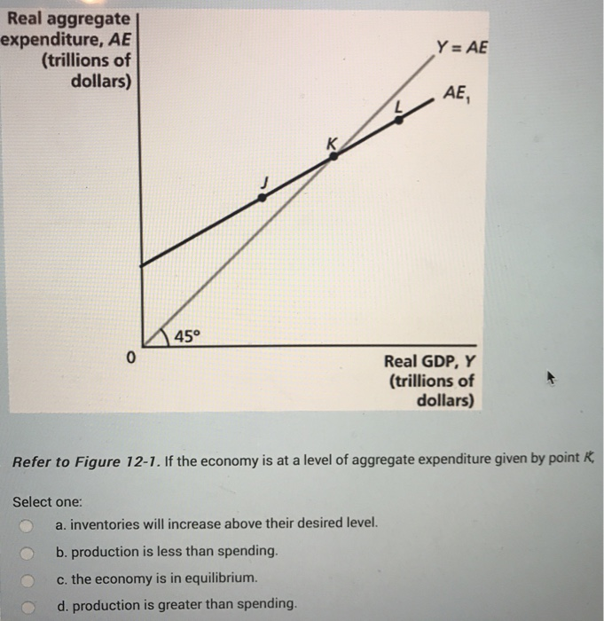 Real aggregate
expenditure, AE
(trillions of
dollars)
0
Select one:
45°
K
Y = AE
a. inventories will increase above their desired level.
b. production is less than spending.
c. the economy is in equilibrium.
d. production is greater than spending.
AE,
Refer to Figure 12-1. If the economy is at a level of aggregate expenditure given by point K
Real GDP, Y
(trillions of
dollars)
