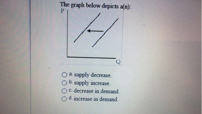 The graph below depicts a(n):
P
H
O a. supply decrease.
O b. supply increase.
Q
c. decrease in demand.
d. increase in demand.