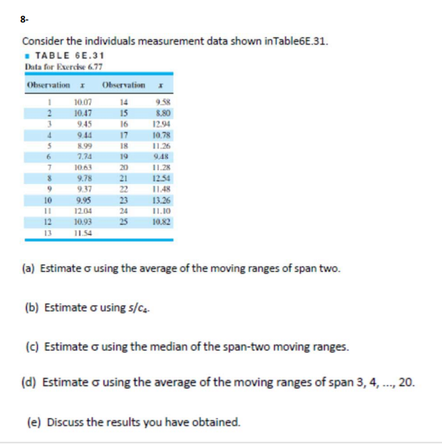 8-
Consider the individuals measurement data shown in Table6E.31.
■ TABLE 6E.31
Data for Exercise 6.77
Observation I Observation
10.07
10.47
9.45
9.44
2
4
5
6
8
9
10
11
12
8.99
7.74
10.63
9.78
9.37
9.95
12.04
10.93
11.54
15
16
17
18
19
20
21
22
23
24
25
9.58
8.80
12.94
10.78
11.26
9.48
11.28
12.54
11.48
(b) Estimate o using s/C4-
13.26
11.10
10.82
(a) Estimate o using the average of the moving ranges of span two.
(c) Estimate o using the median of the span-two moving ranges.
(d) Estimate o using the average of the moving ranges of span 3, 4, ..., 20.
(e) Discuss the results you have obtained.