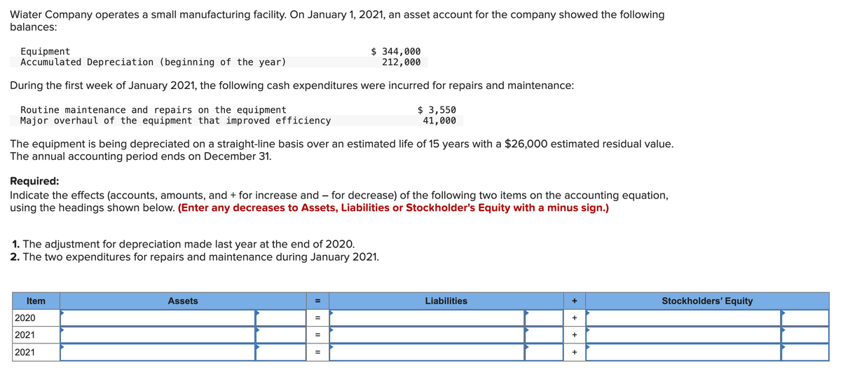 Wiater Company operates a small manufacturing facility. On January 1, 2021, an asset account for the company showed the following
balances:
Equipment
Accumulated Depreciation (beginning of the year)
$ 344,000
212,000
During the first week of January 2021, the following cash expenditures were incurred for repairs and maintenance:
Routine maintenance and repairs on the equipment
Major overhaul of the equipment that improved efficiency
$ 3,550
41,000
The equipment is being depreciated on a straight-line basis over an estimated life of 15 years with a $26,000 estimated residual value.
The annual accounting period ends on December 31.
Required:
-
Indicate the effects (accounts, amounts, and + for increase and – for decrease) of the following two items on the accounting equation,
using the headings shown below. (Enter any decreases to Assets, Liabilities or Stockholder's Equity with a minus sign.)
1. The adjustment for depreciation made last year at the end of 2020.
2. The two expenditures for repairs and maintenance during January 2021.
Item
2020
2021
2021
Assets
||
||
Liabilities
+
Stockholders' Equity
+
+
+