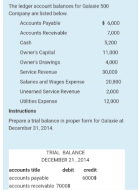 The ledger account balances for Galaxie 500
Company are listed below.
Accounts Payable
$ 6,000
Accounts Receivable
7,000
Cash
5,200
Owner's Capital
11,000
Owner's Drawings
4,000
Service Revenue
30,000
Salaries and Wages Expense
20,800
Unearned Service Revenue
2,000
Utilities Expense
12,000
Instructions
Prepare a trial balance in proper form for Galaxie at
December 31, 2014.
TRIAL BALANCE
DECEMBER 21, 2014
accounts title
debit
credit
accounts payable
6000$
accounts receivable 7000$

