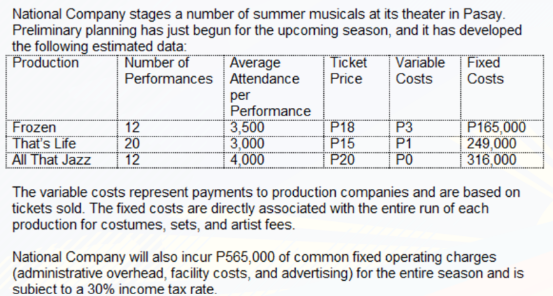 National Company stages a number of summer musicals at its theater in Pasay.
Preliminary planning has just begun for the upcoming season, and it has developed
the following estimated data:
Production
Number of
Ticket Variable
Average
Attendance
Fixed
Costs
Performances
Price Costs
per
Performance
12
3,500
P18
P3
P165,000
Frozen
That's Life
All That Jazz
20
3,000
P15
P1
249,000
12
4,000
P20
PO
316,000
The variable costs represent payments to production companies and are based on
tickets sold. The fixed costs are directly associated with the entire run of each
production for costumes, sets, and artist fees.
National Company will also incur P565,000 of common fixed operating charges
(administrative overhead, facility costs, and advertising) for the entire season and is
subiect to a 30% income tax rate.