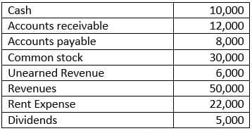 Cash
Accounts receivable
Accounts payable
Common stock
Unearned Revenue
Revenues
Rent Expense
Dividends
10,000
12,000
8,000
30,000
6,000
50,000
22,000
5,000