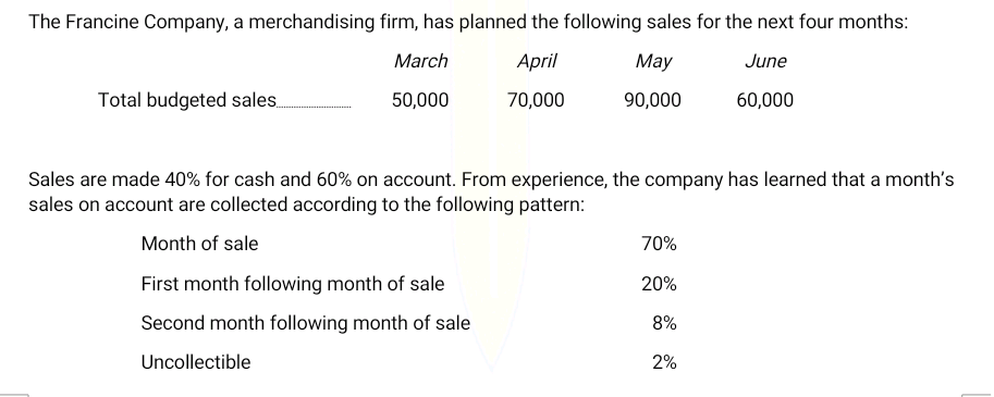 The Francine Company, a merchandising firm, has planned the following sales for the next four months:
March
April
May
June
Total budgeted sales,
50,000
70,000
90,000
60,000
Sales are made 40% for cash and 60% on account. From experience, the company has learned that a month's
sales on account are collected according to the following pattern:
Month of sale
70%
First month following month of sale
20%
Second month following month of sale
8%
Uncollectible
2%
