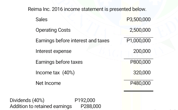 Reima Inc. 2016 income statement is presented below.
Sales
P3,500,000
Operating Costs
2,500,000
Earnings before interest and taxes
P1,000,000
Interest expense
200,000
Earnings before taxes
P800,000
Income tax (40%)
320,000
Net Income
P480,000
Dividends (40%)
Addition to retained earnings
P192,000
P288,000
