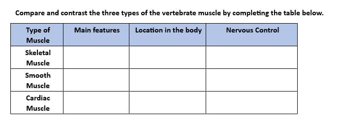 Compare and contrast the three types of the vertebrate muscle by completing the table below.
Main features Location in the body
Nervous Control
Type of
Muscle
Skeletal
Muscle
Smooth
Muscle
Cardiac
Muscle