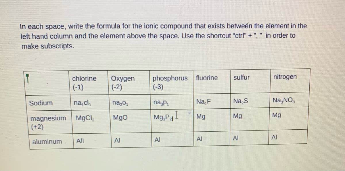 In each space, write the formula for the ionic compound that exists between the element in the
left hand column and the element above the space. Use the shortcut "ctrl" +", " in order to
make subscripts.
chlorine
(-1)
na,cl,
magnesium MgCl₂
(+2)
Sodium
aluminum
All
Oxygen
(-2)
na₂0₁
MgO
Al
phosphorus
(-3)
na P₁
Mg P₁ I
Al
M
fluorine
Na, F
Mg
Al
sulfur
Na₂S
Mg
Al
nitrogen
Na, NO,
Mg
Al