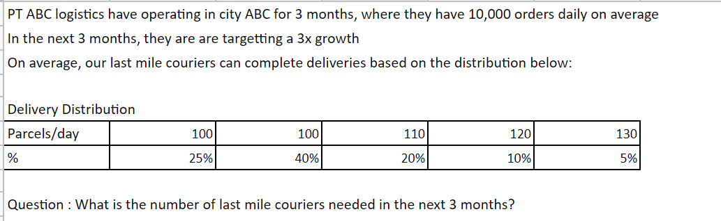 PT ABC logistics have operating in city ABC for 3 months, where they have 10,000 orders daily on average
In the next 3 months, they are are targetting a 3x growth
On average, our last mile couriers can complete deliveries based on the distribution below:
Delivery Distribution
Parcels/day
%
100
25%
100
40%
110
20%
120
10%
Question: What is the number of last mile couriers needed in the next 3 months?
130
5%