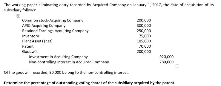 The working paper eliminating entry recorded by Acquired Company on January 1, 2017, the date of acquisition of its
subsidiary follows:
Common stock-Acquiring Company
APIC-Acquiring Company
Retained Earnings-Acquiring Company
200,000
300,000
250,000
Inventory
75,000
Plant Assets (net)
105,000
Patent
70,000
Goodwill
200,000
Investment in Acquiring Company
Non-controlling interest in Acquired Company
920,000
280,000
Of the goodwill recorded, 30,000 belong to the non-controlling interest.
Determine the percentage of outstanding voting shares of the subsidiary acquired by the parent.
