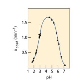 1.5-
1.0-
0.5-
1 2 3 4 567
pH
kobsd (min-1)
