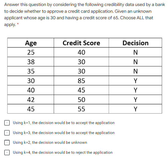Answer this question by considering the following credibility data used by a bank
to decide whether to approve a credit card application. Given an unknown
applicant whose age is 30 and having a credit score of 65. Choose ALL that
apply. *
Age
Credit Score
Decision
25
40
N
38
30
35
30
N
30
85
Y
40
45
Y
42
50
Y
45
55
Y
Using k=1, the decision would be to accept the application
Using k=3, the decision would be to accept the application
Using k=2, the decision would be unknown
Using k=4, the decision would be to reject the application
