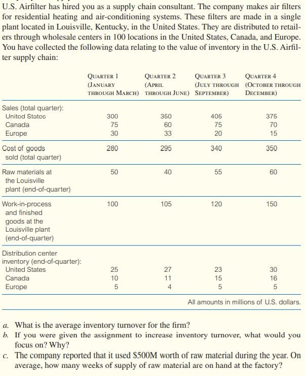 U.S. Airfilter has hired you as a supply chain consultant. The company makes air filters
for residential heating and air-conditioning systems. These filters are made in a single
plant located in Louisville, Kentucky, in the United States. They are distributed to retail-
ers through wholesale centers in 100 locations in the United States, Canada, and Europe.
You have collected the following data relating to the value of inventory in the U.S. Airfil-
ter supply chain:
Sales (total quarter):
United States
Canada
Europe
Cost of goods
sold (total quarter)
Raw materials at
the Louisville
plant (end-of-quarter)
Work-in-process
and finished
goods at the
Louisville plant
(end-of-quarter)
Distribution center
inventory (end-of-quarter):
United States
Canada
Europe
QUARTER 1
QUARTER 3
(JULY THROUGH
THROUGH MARCH) THROUGH JUNE) SEPTEMBER)
QUARTER 2
(APRIL
(JANUARY
300
75
30
280
50
100
25
10
5
350
60
33
295
40
105
27
11
4
405
75
20
340
55
120
23
15
5
QUARTER 4
(OCTOBER THROUGH
DECEMBER)
375
70
15
350
60
150
30
16
5
All amounts in millions of U.S. dollars.
a. What is the average inventory turnover for the firm?
b. If you were given the assignment to increase inventory turnover, what would you
focus on? Why?
c. The company reported that it used $500M worth of raw material during the year. On
average, how many weeks of supply of raw material are on hand at the factory?