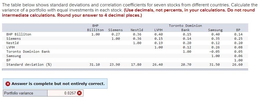 The table below shows standard deviations and correlation coefficients for seven stocks from different countries. Calculate the
variance of a portfolio with equal investments in each stock. (Use decimals, not percents, in your calculations. Do not round
intermediate calculations. Round your answer to 4 decimal places.)
BHP Billiton
Siemens
Nestlé
LVMH
Toronto Dominion Bank
Samsung
BP
Standard deviation (%)
BHP
Toronto Dominion
Billiton Siemens Nestlé
LVMH
Bank
Samsung
BP
1.00
0.27
0.36
0.40
0.15
0.40
0.14
1.00
0.36
0.15
0.14
0.35
0.25
1.00
0.19
0.20
0.12
0.20
1.00
0.12
0.26
0.08
1.00
-0.05
0.05
1.00
0.06
1.00
31.10
23.90
17.80
26.40
20.70
31.50
26.60
Answer is complete but not entirely correct.
Portfolio variance
0.0257 ×