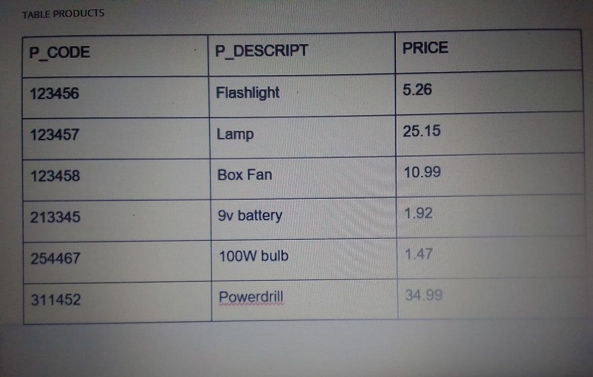 TABLE PRODUCTS
P_CODE
P DESCRIPT
PRICE
123456
Flashlight
5.26
123457
Lamp
25.15
123458
Box Fan
10.99
213345
9v battery
1.92
254467
100W bulb
1.47
311452
Powerdrill
34.99
