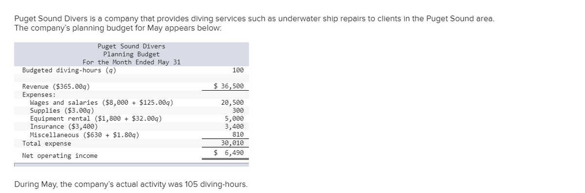 Puget Sound Divers is a company that provides diving services such as underwater ship repairs to clients in the Puget Sound area.
The company's planning budget for May appears below:
Puget Sound Divers
Planning Budget
For the Month Ended May 31
Budgeted diving-hours (q)
100
$ 36,500
Revenue ($365.00g)
Expenses:
Wages and salaries ($8,000 + $125.00g)
Supplies ($3.00g)
Equipment rental ($1,800 + $32.00g)
Insurance ($3,400)
Miscellaneous ($630 + $1.80q)
Total expense
20,500
300
5,000
3,400
810
30,010
$ 6,490
Net operating income
During May, the company's actual activity was 105 diving-hours.
