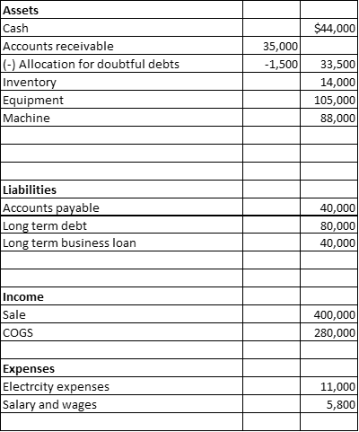 Assets
Cash
$44,000
Accounts receivable
(-) Allocation for doubtful debts
Inventory
Equipment
35,000
-1,500
33,500
14,000
105,000
88,000|
Machine
Liabilities
Accounts payable
Long term debt
Long term business loan
40,000
80,000
40,000
Income
Sale
400,000
280,000
COGS
Expenses
Electrcity expenses
Salary and wages
11,000
5,800
