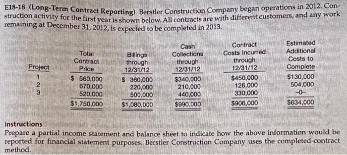 E18-18 (Long-Term Contract Reporting) Berstler Construction Company began operations in 2012. Con-
struction activity for the first year is shown below. All contracts are with different customers, and any work
remaining at December 31, 2012, is expected to be completed in 2013.
Project
123
Total
Contract
Price
$ 560,000
670,000
520,000
$1,750,000
Billings
through
12/31/12
$360,000
220,000
500,000
$1,080,000
Cash
Collections
through
12/31/12
$340,000
210,000
440,000
$990,000
Contract
Costs Incurred
through
12/31/12
$450,000
126,000
330,000
$906,000
Estimated
Additional
Costs to
Complete
$130,000
504,000
-0-
$634,000
Instructions
Prepare a partial income statement and balance sheet to indicate how the above information would be
reported for financial statement purposes. Berstler Construction Company uses the completed-contract
method.