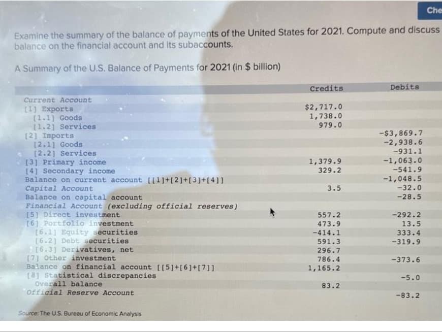 Examine the summary of the balance of payments of the United States for 2021. Compute and discuss
balance on the financial account and its subaccounts.
A Summary of the U.S. Balance of Payments for 2021 (in $ billion)
Current Account
[1] Exports
[1.1] Goods
[1.2] Services
[2] Imports
[2.1] Goods
[2.2] Services
[3] Primary income
[4] Secondary income
Balance on current account [[1]+[2]+[3]+[4]]
Capital Account
Balance on capital account
Financial Account (excluding official reserves)
[5] Direct investment
[6] Portfolio investment
[6.1] Equity securities
[6.2] Debt securities
[6.3] Derivatives, net
[7] Other investment
Balance on financial account [[5]+[6]+[7]]
[8] Statistical discrepancies
Overall balance.
Official Reserve Account
Source: The U.S. Bureau of Economic Analysis
Credits
$2,717.0
1,738.0
979.0
1,379.9
329.2
3.5
557.2
473.9
-414.1
591.3
296.7
786.4
1,165.2
83.2
Debits
-$3,869.7
-2,938.6
-931.1
-1,063.0
-541.9
-1,048.5
-32.0
-28.5
-292.2
13.5
333.4
-319.9
-373.6
-5.0
Che
-83.2