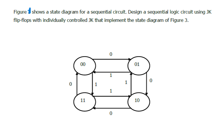 Figure shows a state diagram for a sequential circuit. Design a sequential logic circuit using JK
flip-flops with individually controlled JK that implement the state diagram of Figure 3.
0
00
11
1
0
1
0
1
01
10
0