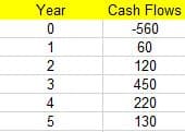 Year
0
1
2345
Cash Flows
-560
60
120
450
220
130