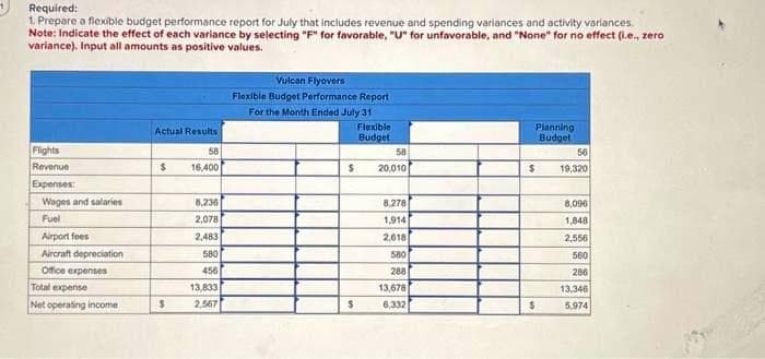 Required:
1. Prepare a flexible budget performance report for July that includes revenue and spending variances and activity variances.
Note: Indicate the effect of each variance by selecting "F" for favorable, "U" for unfavorable, and "None" for no effect (i.e., zero
variance). Input all amounts as positive values.
Flights
Revenue
Expenses:
Wages and salaries
Fuel
Airport fees
Aircraft depreciation
Office expenses
Total expense
Net operating income
Actual Results
$
$
58
16,400
8,236
2,078
2,483
580
456
13,833
2.567
Vulcan Flyovers
Flexible Budget Performance Report
For the Month Ended July 31
$
$
Flexible
Budget
58
20,010
8,278
1,914
2,618
580
288
13,678
6,332
Planning
Budget
$
$
56
19,320
8,096
1,848
2,556
560
286
13,346
5,974