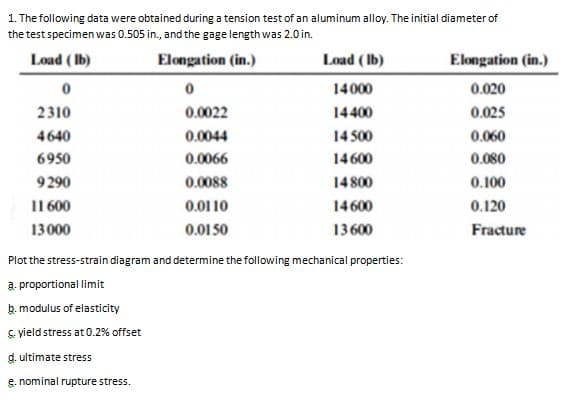 1. The following data were obtained during a tension test of an aluminum alloy. The initial diameter of
the test specimen was 0.505 in., and the gage length was 2.0 in.
Load ( Ib)
Elongation (in.)
Load ( Ib)
Elongation (in.)
14000
0.020
2310
0.0022
14400
0.025
4640
0.0044
14 500
0.060
6950
0.0066
14600
0.080
9290
0.0088
14800
0.100
I1 600
0.0110
14600
0.120
13000
0.01 50
13600
Fracture
Plot the stress-strain diagram and determine the following mechanical properties:
a. proportional limit
þ. modulus of elasticity
S. vield stress at 0.2% offset
d. ultimate stress
e. nominal rupture stress.
