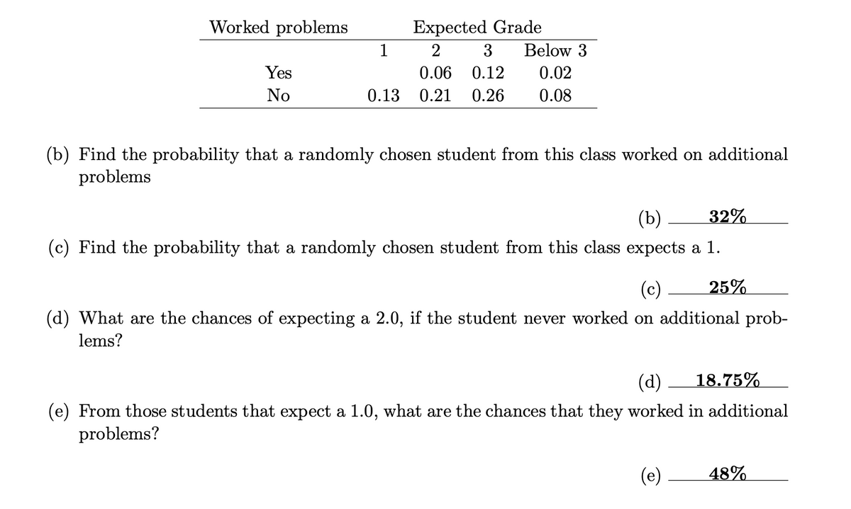 Worked problems
Expected Grade
1
2
3
Below 3
Yes
0.06
0.12
0.02
No
0.13
0.21 0.26
0.08
(b) Find the probability that a randomly chosen student from this class worked on additional
problems
(b)
32%
(c) Find the probability that a randomly chosen student from this class expects a 1.
(c) 25%
(d) What are the chances of expecting a 2.0, if the student never worked on additional prob-
lems?
(d)
18.75%
(e) From those students that expect a 1.0, what are the chances that they worked in additional
problems?
(e)
48%