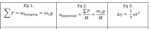 Eq 1.
Eq 2.
EF
Eq 3.
1
Ay =
6Tu
M
F = Whanging = m1g
zat?
Aexpected
M
