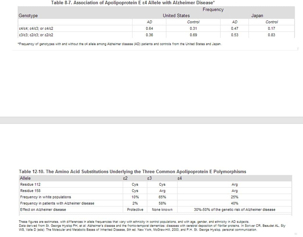 Genotype
Table 8-7. Association of Apolipoprotein E 4 Allele with Alzheimer Disease*
Frequency
AD
0.64
0.36
United States
Frequency in white populations
Frequency in patients with Alzheimer disease
Effect on Alzheimer disease
24/24; £4/23; or 24/2
€3/3; £2/£3; or €2/€2
*Frequency of genotypes with and without the c4 allele among Alzheimer disease (AD) patients and controls from the United States and Japan.
Control
0.31
0.69
€4
Table 12-10. The Amino Acid Substitutions Underlying the Three Common Apolipoprotein E Polymorphisms
Allele
€2
€3
Residue 112
Cys
Cys
Residue 158
Cys
Arg
11
10%
65%
2%
58%
Protective
None known
AD
0.47
0.53
Japan
Control
0.17
0.83
Arg
Arg
25%
40%
30%-50% of the genetic risk of Alzheimer disease
These figures are estimates, with differences in allele frequencies that vary with ethnicity in control populations, and with age, gender, and ethnicity in AD subjects.
Data derived from St. George Hyslop PH, et al: Alzheimer's disease and the fronto-temporal dementias: diseases with cerebral deposition of fibrillar proteins. In Scriver CR, Beaudet AL, Sly
WS, Valle D (eds): The Molecular and Metabolic Bases of Inherited Disease, 8th ed. New York, McGraw-Hill, 2000, and P.H. St. George Hyslop, personal communication.