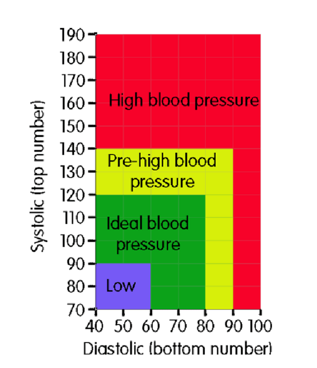 190-
180-
170-
160- High blood pressure
150-
140-
Pre-high blood
130-
pressure
120
110- Ideal blood
100- pressure
90 -
80- Low
70-
40 50 60 70 80 90 100
Diastolic (bottom number)
Systolic (top number)
