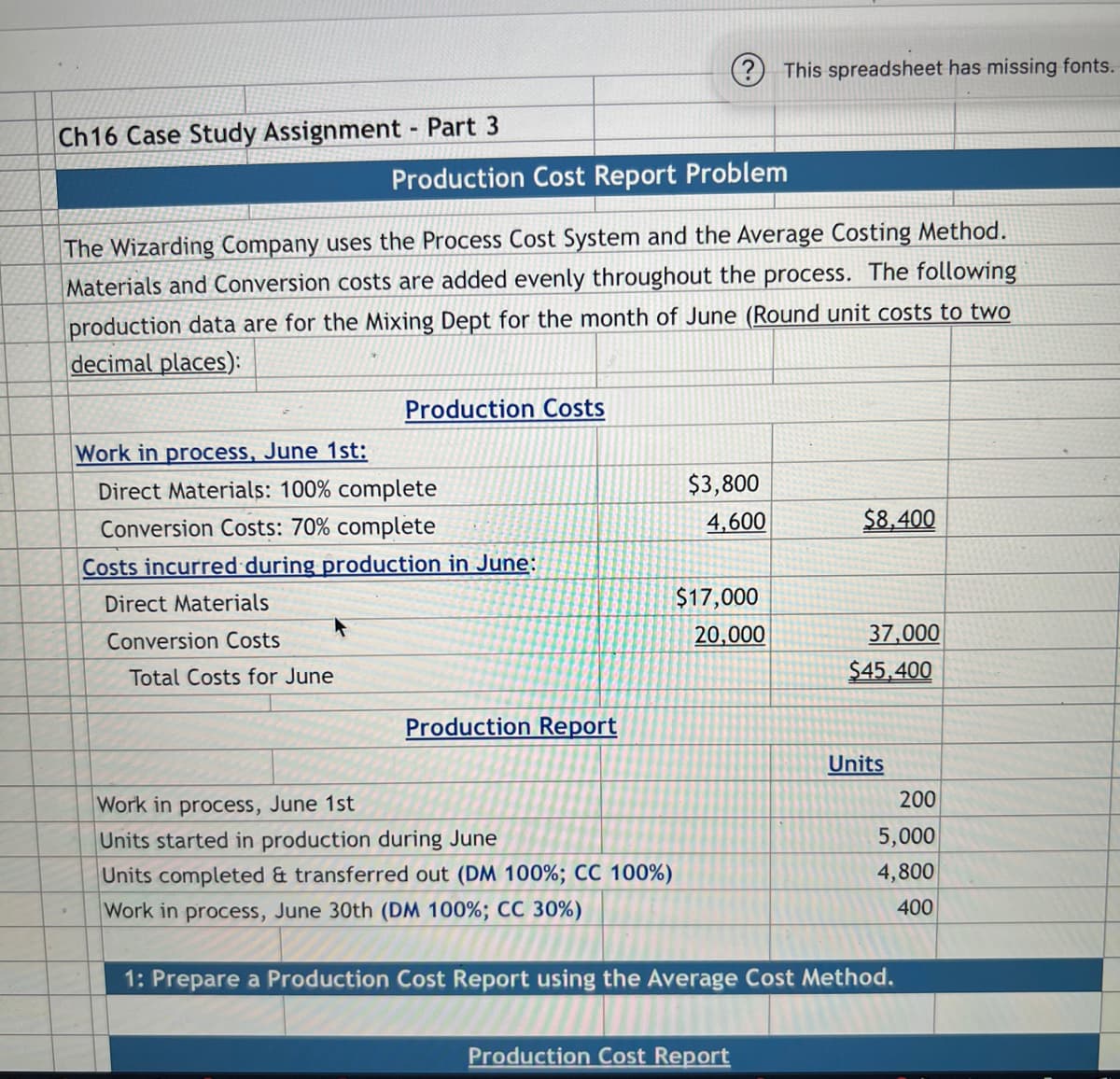 (?) This spreadsheet has missing fonts.
Ch16 Case Study Assignment - Part 3
Production Cost Report Problem
The Wizarding Company uses the Process Cost System and the Average Costing Method.
Materials and Conversion costs are added evenly throughout the process. The following
production data are for the Mixing Dept for the month of June (Round unit costs to two
decimal places):
Production Costs
Work in process, June 1st:
Direct Materials: 100% complete
$3,800
4,600
$8,400
Conversion Costs: 70% complete
Costs incurred during production in June:
Direct Materials
$17,000
Conversion Costs
20,000
37,000
Total Costs for June
$45,400
Production Report
Units
Work in process, June 1st
200
5,000
Units started in production during June
Units completed & transferred out (DM 100%; CC 100%)
4,800
Work in process, June 30th (DM 100%; CC 30%)
400
1: Prepare a Production Cost Report using the Average Cost Method.
Production Cost Report
