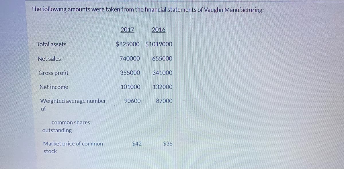 The following amounts were taken from the financial statements of Vaughn Manufacturing:
2017
2016
Total assets
$825000 $1019000
Net sales
740000
655000
Gross profit
355000
341000
Net income
101000
132000
Weighted average number
90600
87000
of
common shares
outstanding
Market price of common
$42
$36
stock
