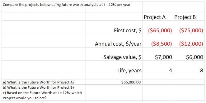 Compare the projects below using future worth analysis at I = 12% per year
a) What is the Future Worth for Project A?
b) What is the Future Worth for Project B?
c) Based on the Future Worth at I = 12%, which
Project would you select?
First cost, $
Annual cost, $/year
Salvage value, $
Life, years
$65,000.00
Project A
Project B
($65,000) ($75,000)
($8,500)
($12,000)
$7,000
$6,000
4
8