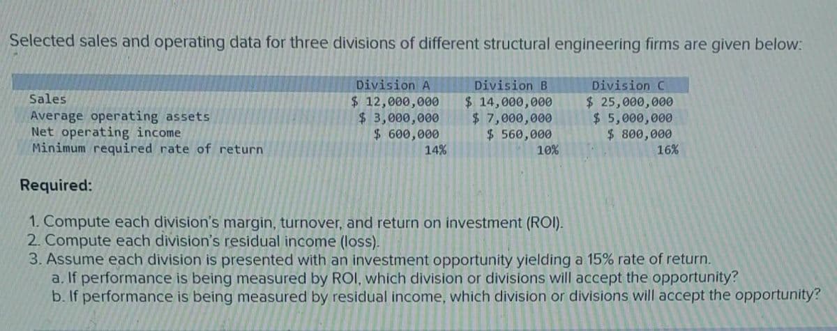 Selected sales and operating data for three divisions of different structural engineering firms are given below:
Division C
$ 25,000,000
$5,000,000
$ 800,000
16%
Sales
Average operating assets
Net operating income
Minimum required rate of return
Required:
Division A
$ 12,000,000
$3,000,000
$ 600,000
14%
Division B
$ 14,000,000
$7,000,000
$ 560,000
10%
1. Compute each division's margin, turnover, and return on investment (ROI).
2. Compute each division's residual income (loss).
3. Assume each division is presented with an investment opportunity yielding a 15% rate of return.
a. If performance is being measured by ROI, which division or divisions will accept the opportunity?
b. If performance is being measured by residual income, which division or divisions will accept the opportunity?