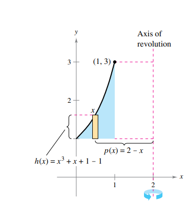 Axis of
revolution
3 -
(1, 3)
Р(x) %3D 2 - х
h(x) = x³ + x +1 - 1
1
2
