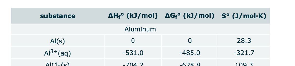 substance
Al(s)
Al³+ (aq)
Alcha(s)
AHfº (kJ/mol) AGfº (kJ/mol) Sº (J/mol·K)
Aluminum
0
-531.0
-704 2
0
-485.0
-628 8
28.3
-321.7
109 3