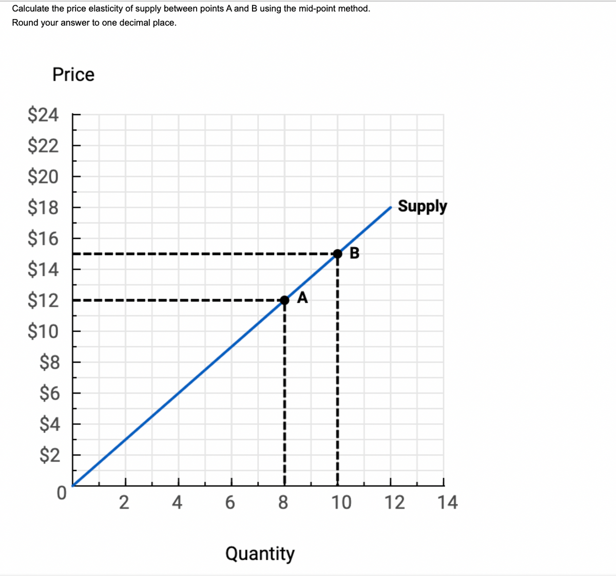 Calculate the price elasticity of supply between points A and B using the mid-point method.
Round your answer to one decimal place.
Price
$24
$22
$20
$18
$16
$14
$12
$10
$8
$6
$4
$2
0
2
4
6
I
I
8
Quantity
A
I
B
10
Supply
12 14