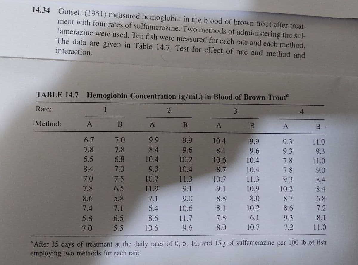 14.34 Gutsell (1951) measured hemoglobin in the blood of brown trout after treat-
ment with four rates of sulfamerazine. Two methods of administering the sul-
famerazine were used. Ten fish were measured for each rate and each method.
The data are given in Table 14.7. Test for effect of rate and method and
interaction.
TABLE 14.7 Hemoglobin Concentration (g/mL) in Blood of Brown Trout
Rate:
1
3
Method:
A
6.7
7.8
5.5
8.4
7.0
7.8
8.6
7.4
5.8
7.0
278
B
7.0
7.8
6.8
7.0
7.5
6.5
5.8
7.1
6.5
5.5
A
9.9
8.4
10.4
9.3
10.7
11.9
7.1
6.4
8.6
10.6
2
B
9.9
9.6
10.2
10.4
11.3
9.1
9.0
10.6
11.7
9.6
A
10.4
8.1
10.6
8.7
10.7
9.1
8.8
8.1
7.8
8.0
B
9.9
9.6
10.4
10.4
11.3
10.9
8.0
10.2
6.1
10.7
A
9.3
9.3
7.8
7.8
9.3
10.2
8.7
8.6
9.3
7.2
4
B
11.0
9.3
11.0
9.0
8.4
8.4
6.8
7.2
8.1
11.0
"After 35 days of treatment the daily rates of 0, 5, 10, and 15g of sulfamerazine per 100 lb of fish
employing two methods for each rate.