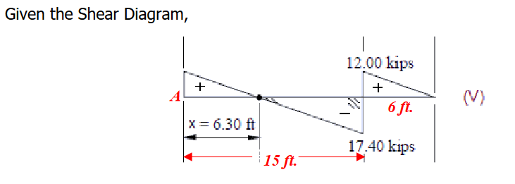 Given the Shear Diagram,
12.00 kips
+
A
(V)
6 ft.
X= 6.30 ft
17.40 kips
15 ft.
