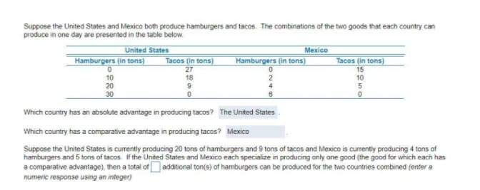 Suppose the United States and Mexico both produce hamburgers and tacos. The combinations of the two goods that each country can
produce in one day are presented in the table below.
United States
Hamburgers (in tons)
Mexico
Tacos (in tons)
Hamburgers (in tons)
Tacos (in tons)
27
15
10
20
18
9
10
30
Which country has an absolute advantage in producing tacos? The United States.
Which country has a comparative advantage in producing tacos? Mexico
Suppose the United States is currently producing 20 tons of hamburgers and 9 tons of tacos and Mexico is currently producing 4 tons of
hamburgers and 5 tons of tacos. If the United States and Mexico each specialize in producing only one good (the good for which each has
a comparative advantage), then a total of additional ton(s) of hamburgers can be produced for the two countries combined (enter a
numeric response using an integer)
