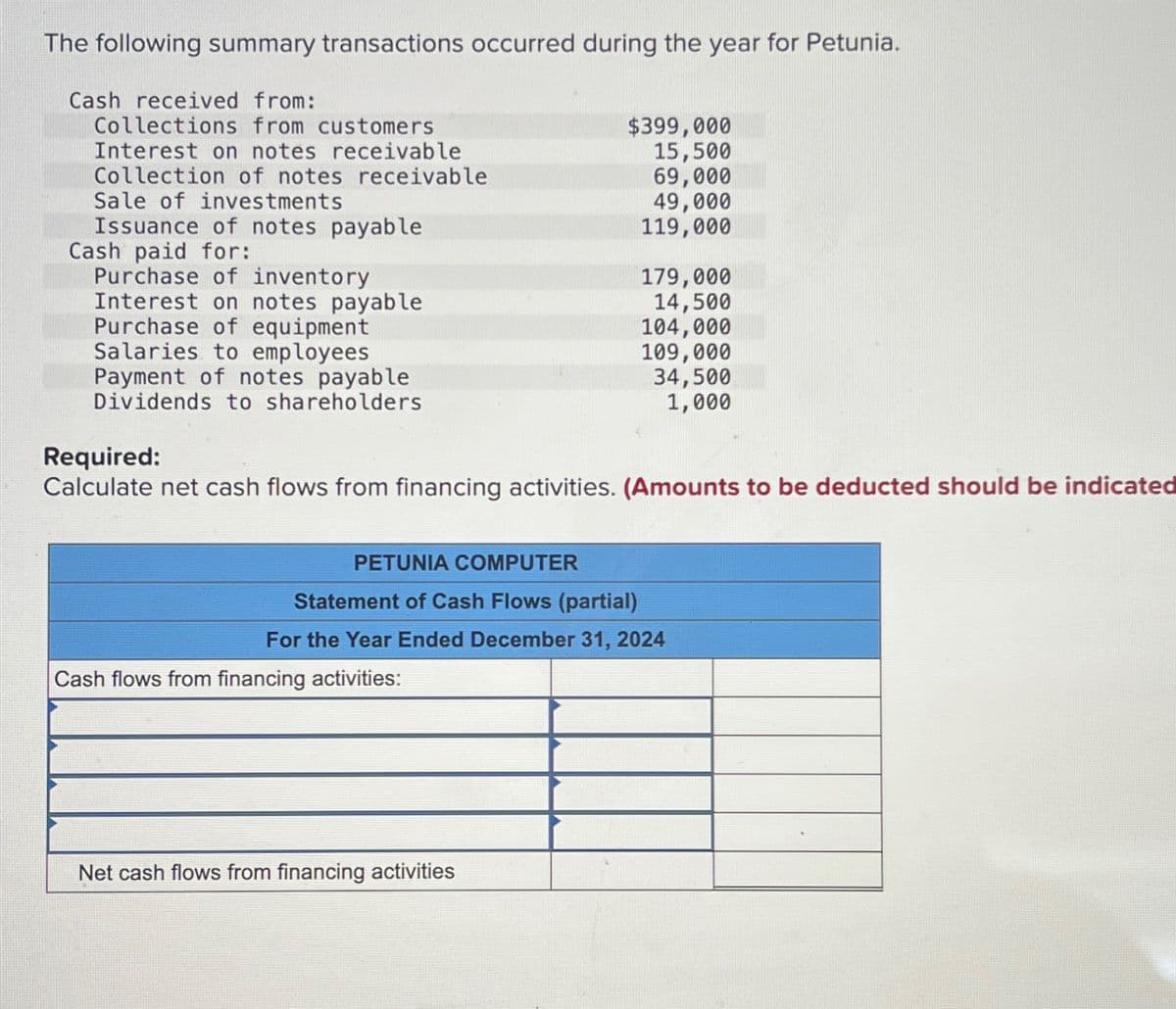 The following summary transactions occurred during the year for Petunia.
Cash received from:
Collections from customers
$399,000
Interest on notes receivable
15,500
Collection of notes receivable
69,000
Sale of investments
49,000
Issuance of notes payable
119,000
Cash paid for:
Purchase of inventory
179,000
Interest on notes payable
14,500
Purchase of equipment
104,000
Salaries to employees
109,000
Payment of notes payable
34,500
Dividends to shareholders
1,000
Required:
Calculate net cash flows from financing activities. (Amounts to be deducted should be indicated
PETUNIA COMPUTER
Statement of Cash Flows (partial)
For the Year Ended December 31, 2024
Cash flows from financing activities:
Net cash flows from financing activities