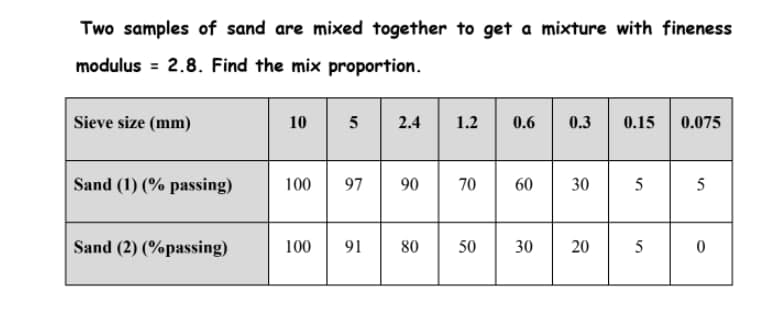 Two samples of sand are mixed together to get a mixture with fineness
modulus = 2.8. Find the mix proportion.
10 5 2.4
0.15 0.075
Sieve size (mm)
1.2
0.6
0.3
Sand (1) (% passing)
100
97
90
70
60
30
5
5
Sand (2) (%passing)
100
91
80
50
30
20
