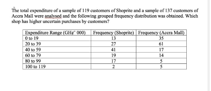 The total expenditure of a sample of 119 customers of Shoprite and a sample of 137 customers of
Accra Mall were analysed and the following grouped frequency distribution was obtained. Which
shop has higher uncertain purchases by customers?
Frequency (Shoprite) Frequency (Accra Mall)
Expenditure Range (GH¢' 000)
O to 19
20 to 39
40 to 59
13
35
27
61
41
17
60 to 79
80 to 99
100 to 119
19
14
17
5
2
5
