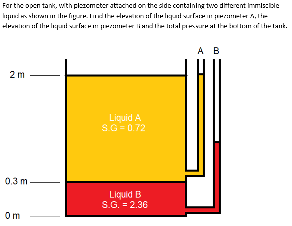 For the open tank, with piezometer attached on the side containing two different immiscible
liquid as shown in the figure. Find the elevation of the liquid surface in piezometer A, the
elevation of the liquid surface in piezometer B and the total pressure at the bottom of the tank.
2 m
0.3 m
0m
Liquid A
S.G= 0.72
Liquid B
S.G. = 2.36
A B