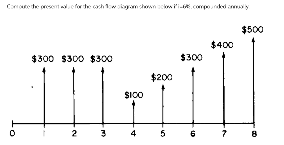 Compute the present value for the cash flow diagram shown below if i=6%, compounded annually.
$500
$400
$300 $300 $300
$300
$200
$100
2
3
4
5
6
7
