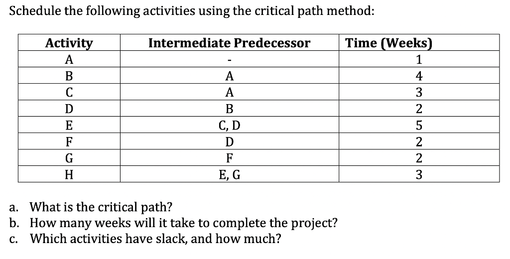 Schedule the following activities using the critical path method:
Activity
A
B
C
D
E
F
G
H
Intermediate Predecessor
-
A
A
B
C, D
D
F
E, G
a. What is the critical path?
b. How many weeks will it take to complete the project?
C. Which activities have slack, and how much?
Time (Weeks)
1
4
3
2
5
2
2
3